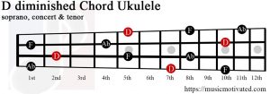 D diminished Ukulele chord