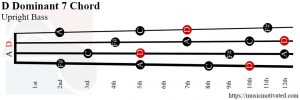 D Dominant 7 upright Bass chord