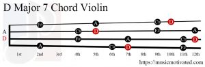 D Major 7 Violin chord