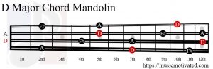 D Major chord mandolin