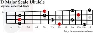 D major chord ukulele