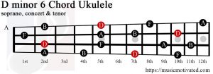 D minor 6 Ukulele chord