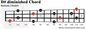 D# diminished Baritone ukulele chord