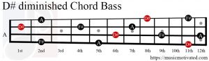 D#dim chord Bass