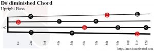 D# diminished upright Bass chord