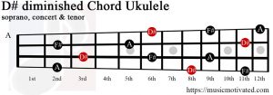 D# diminished Ukulele chord