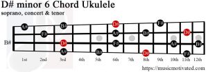 D# minor 6 Ukulele chord
