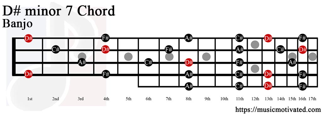 D#min7 chord