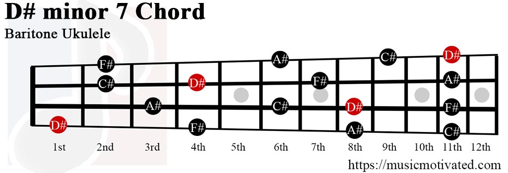 D#min7 chord