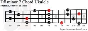 D# minor 7 ukulele chord