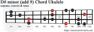 D# minor add 9 Ukulele chord