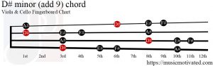 D# minor (add 9) Viola/Cello chord