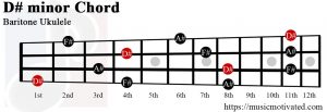 D# minor Baritone ukulele chord