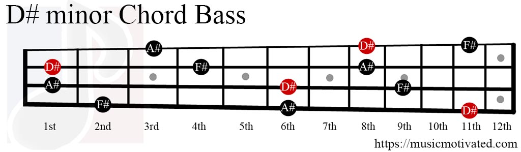 D# minor chord
