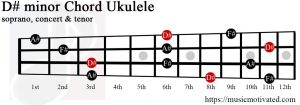 D# minor Ukulele chord