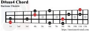 D#sus4 Baritone ukulele chord