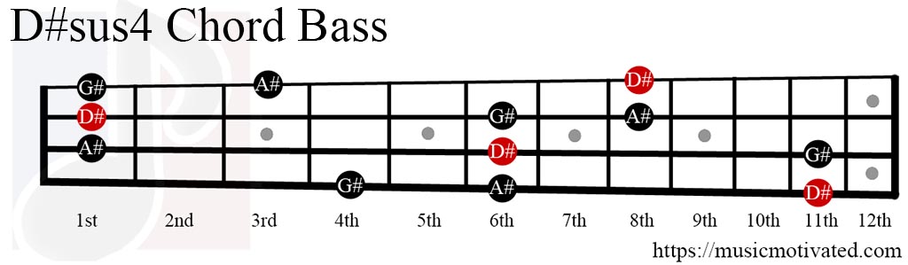 D Sus 2 Chord Guitar 17 Images D Sus4 Mandolin Chord Suspended Chords Dominant 7 Sus4 Chords C Major Scale G Sus4 Guitar Chord Chart And Fingering G Suspended 4 Beginner