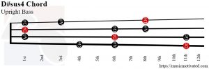 D#sus4 upright Bass chord