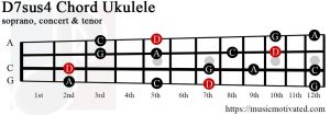 D7sus4 Ukulele chord