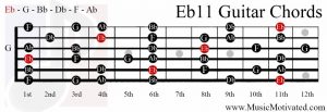 Eb11 chord on a guitar