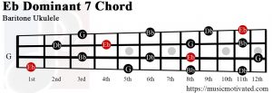 Eb Dominant 7 Baritone ukulele chord