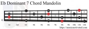 Eb Dominant 7 Mandolin chord