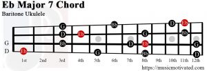 Eb Major 7 Baritone ukulele chord