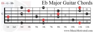 Eb Major chord guitar