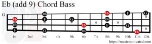 Eb (add 9) chord Bass