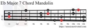 Eb Major 7 Mandolin chord