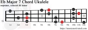 Eb Major 7 Ukulele chord