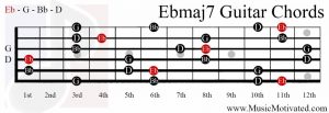 Ebmaj7 chord on a guitar