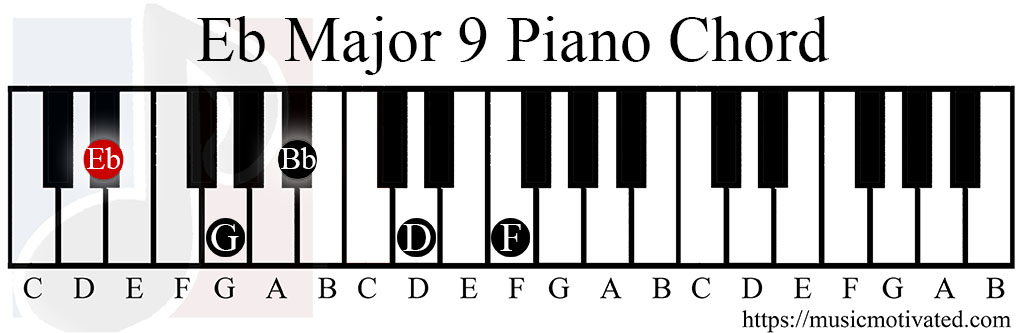 Eb Major 9 chord piano