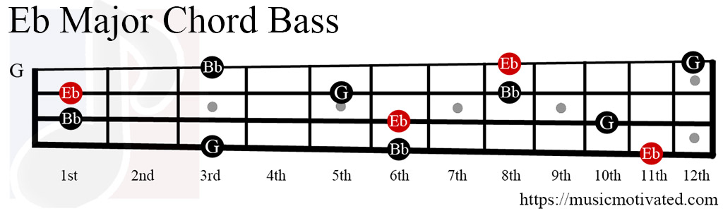 Eb Major chord