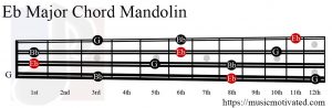 Eb Major chord mandolin