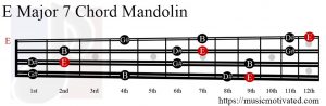 E Major 7 Mandolin chord