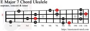 E Major 7 Ukulele chord