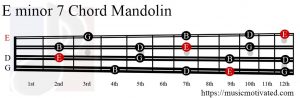 E minor 7 Mandolin chord