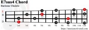 EG#7sus4 Baritone Ukulele chord
