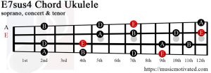 E7sus4 Ukulele chord