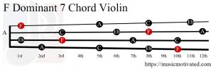 F Dominant 7 Violin chord