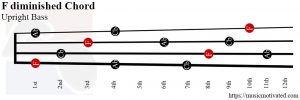 F diminished upright Bass chord