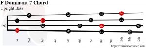 F Dominant 7 upright Bass chord
