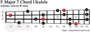 F Major 7 Ukulele chord