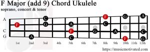 F Major add 9 ukulele chord