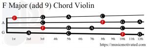 F Major (add 9) Mandolin chord