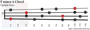 F minor 6 Upright Bass chord