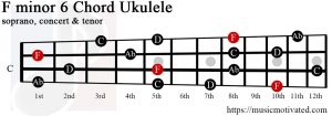 F minor 6 Ukulele chord