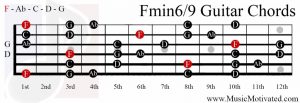 F minor 6/9 chord on a guitar