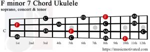 F minor 7 ukulele chord